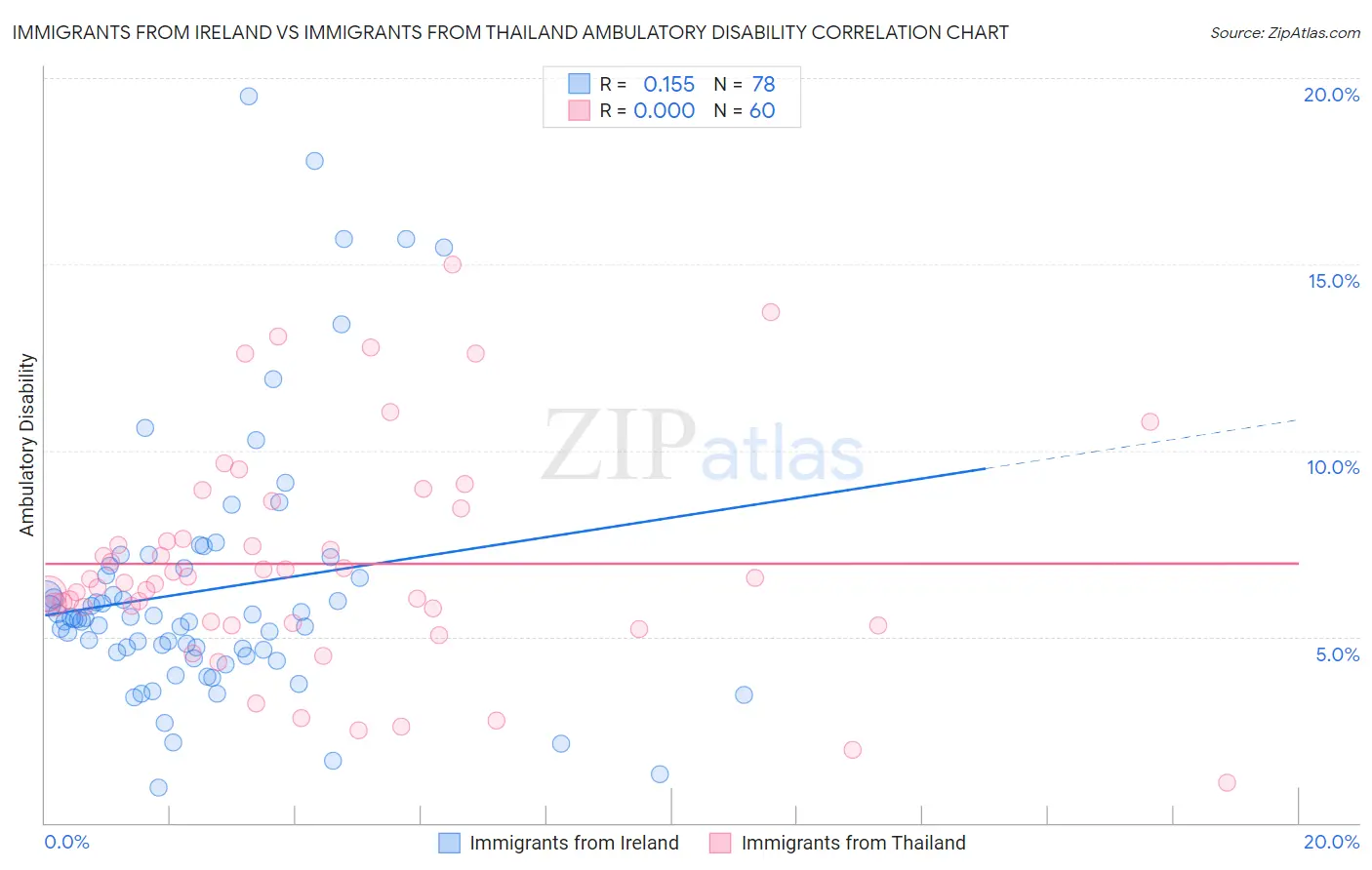 Immigrants from Ireland vs Immigrants from Thailand Ambulatory Disability