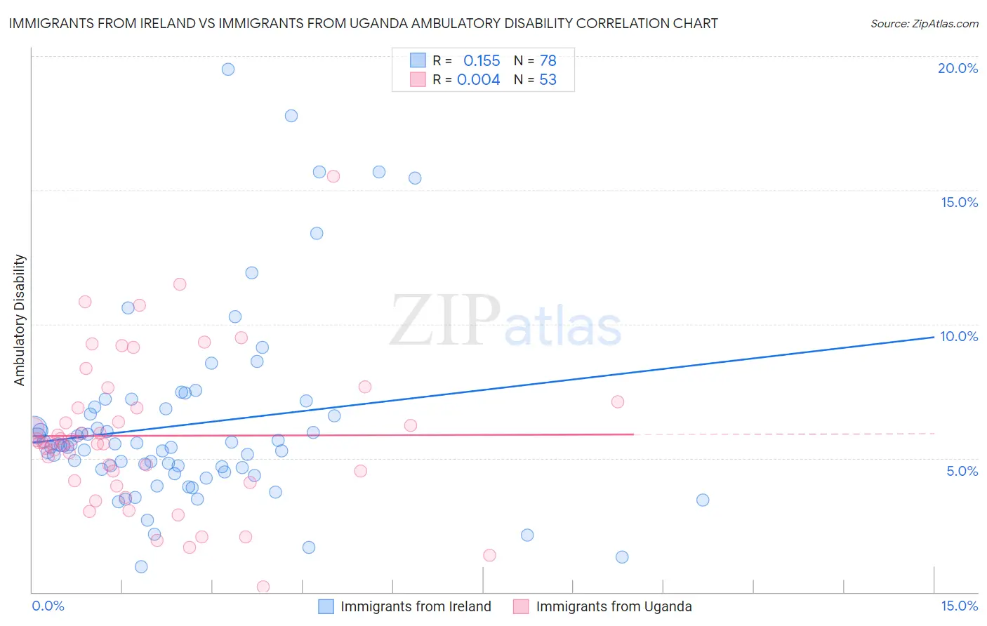 Immigrants from Ireland vs Immigrants from Uganda Ambulatory Disability