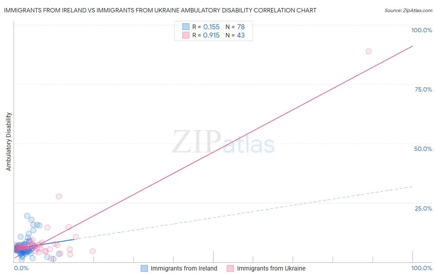 Immigrants from Ireland vs Immigrants from Ukraine Ambulatory Disability