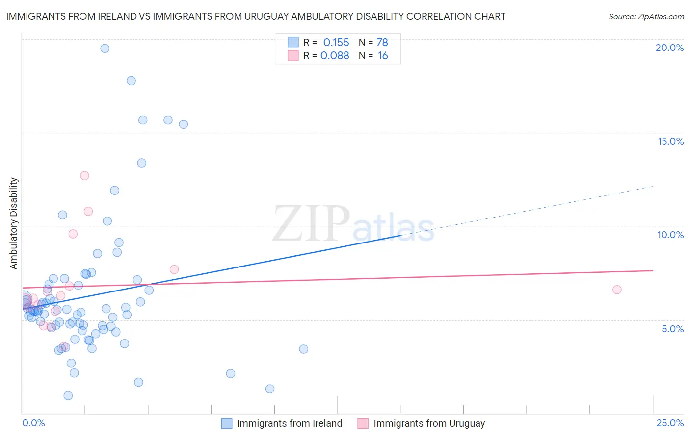 Immigrants from Ireland vs Immigrants from Uruguay Ambulatory Disability