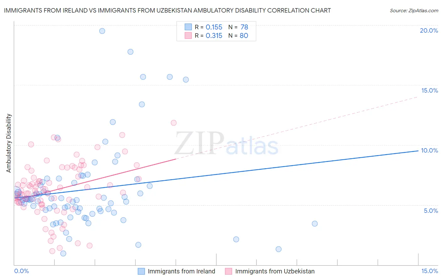 Immigrants from Ireland vs Immigrants from Uzbekistan Ambulatory Disability