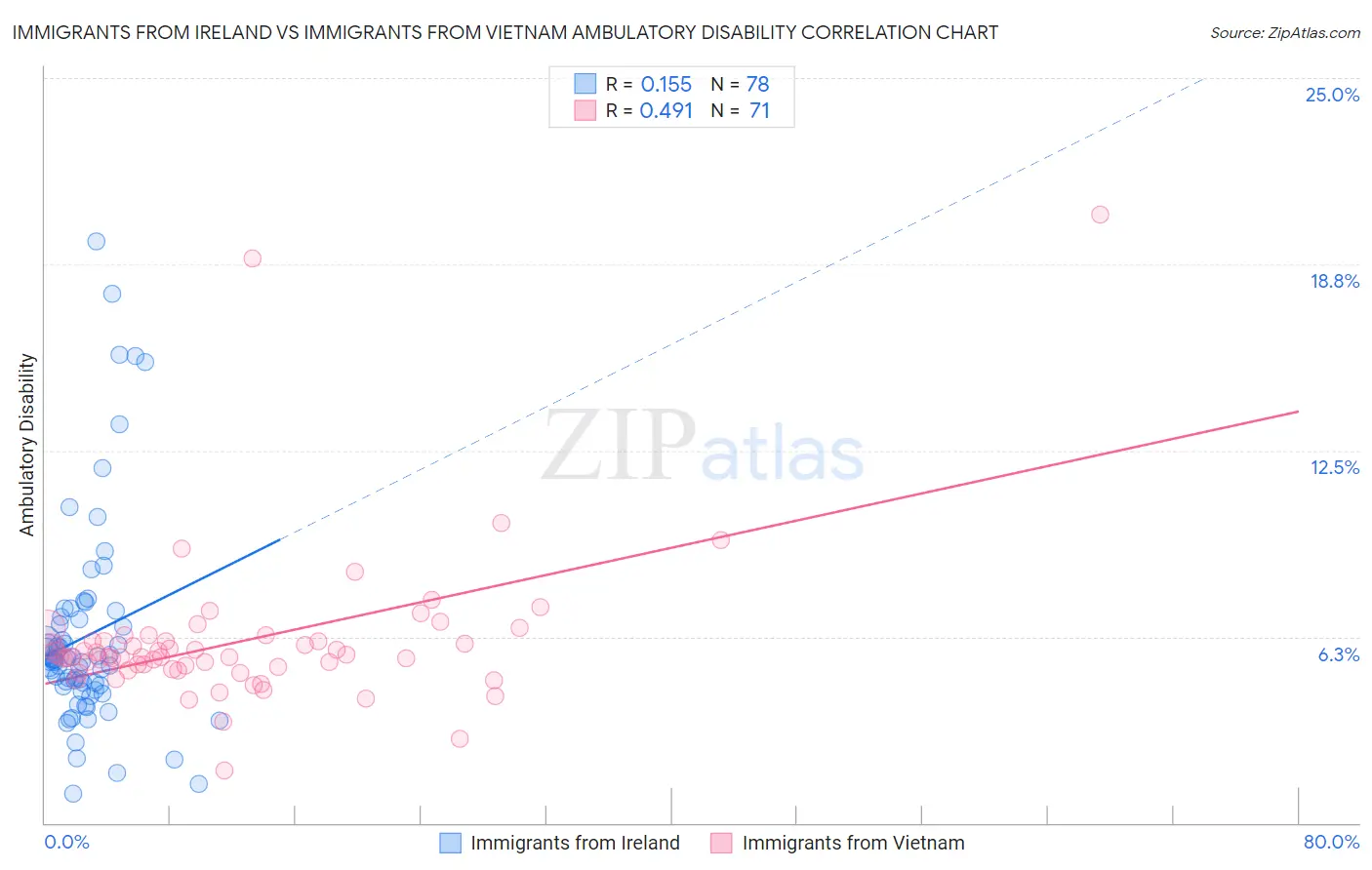 Immigrants from Ireland vs Immigrants from Vietnam Ambulatory Disability