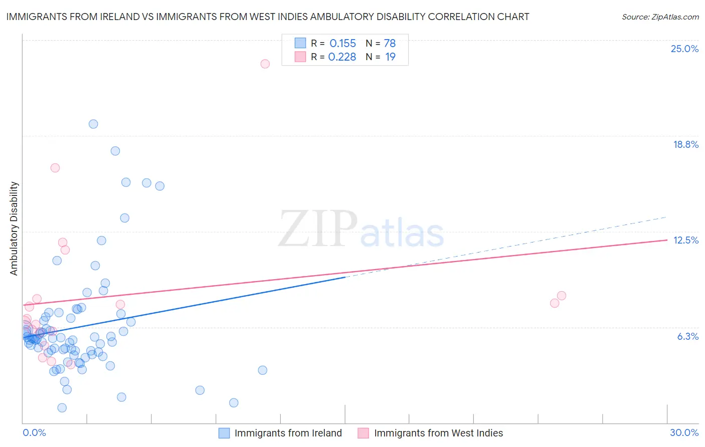 Immigrants from Ireland vs Immigrants from West Indies Ambulatory Disability