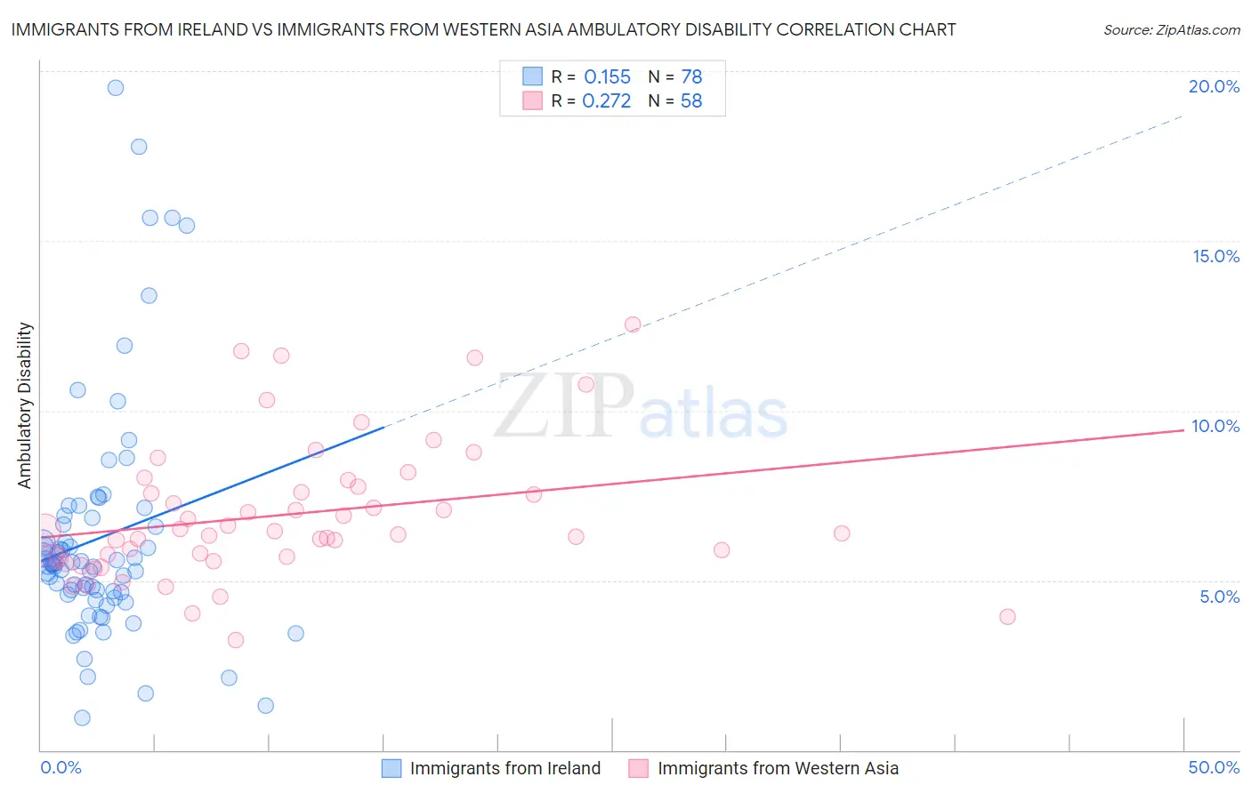 Immigrants from Ireland vs Immigrants from Western Asia Ambulatory Disability
