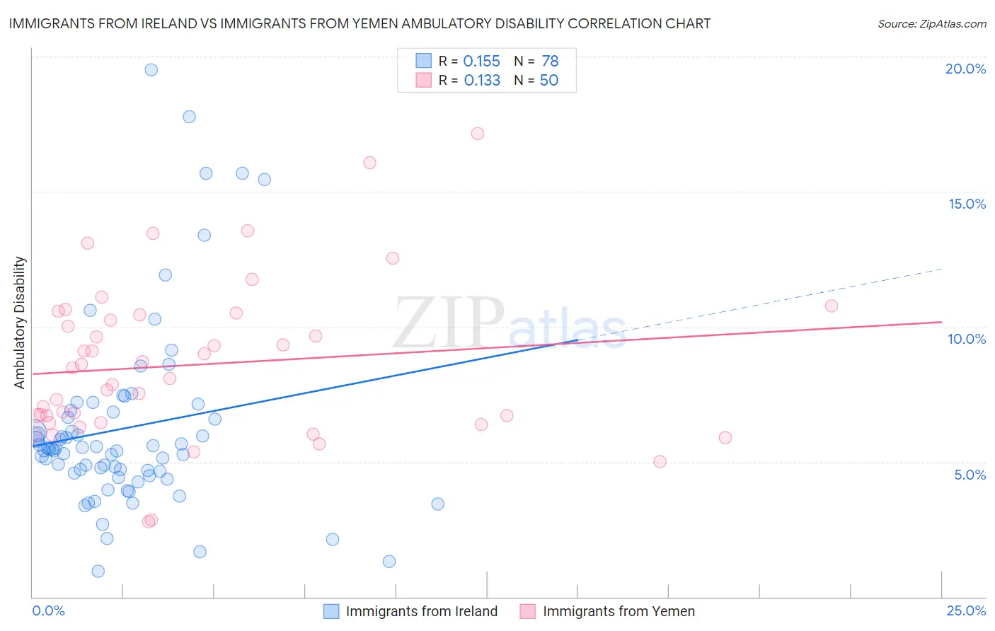 Immigrants from Ireland vs Immigrants from Yemen Ambulatory Disability