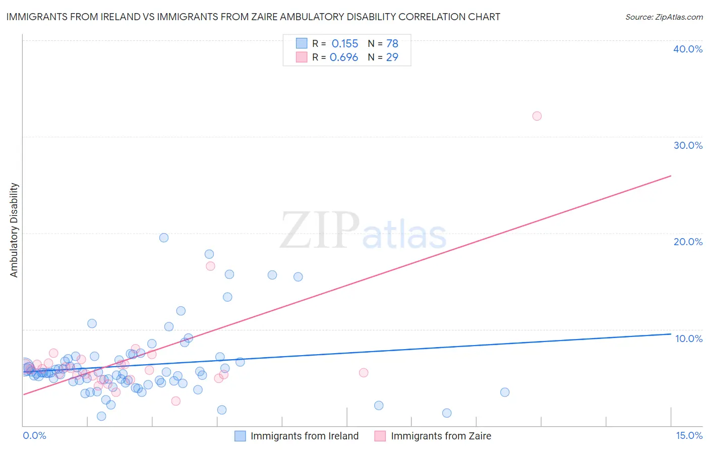 Immigrants from Ireland vs Immigrants from Zaire Ambulatory Disability