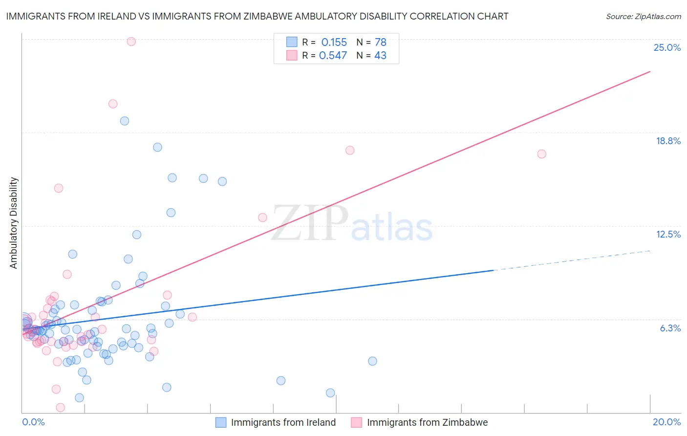 Immigrants from Ireland vs Immigrants from Zimbabwe Ambulatory Disability