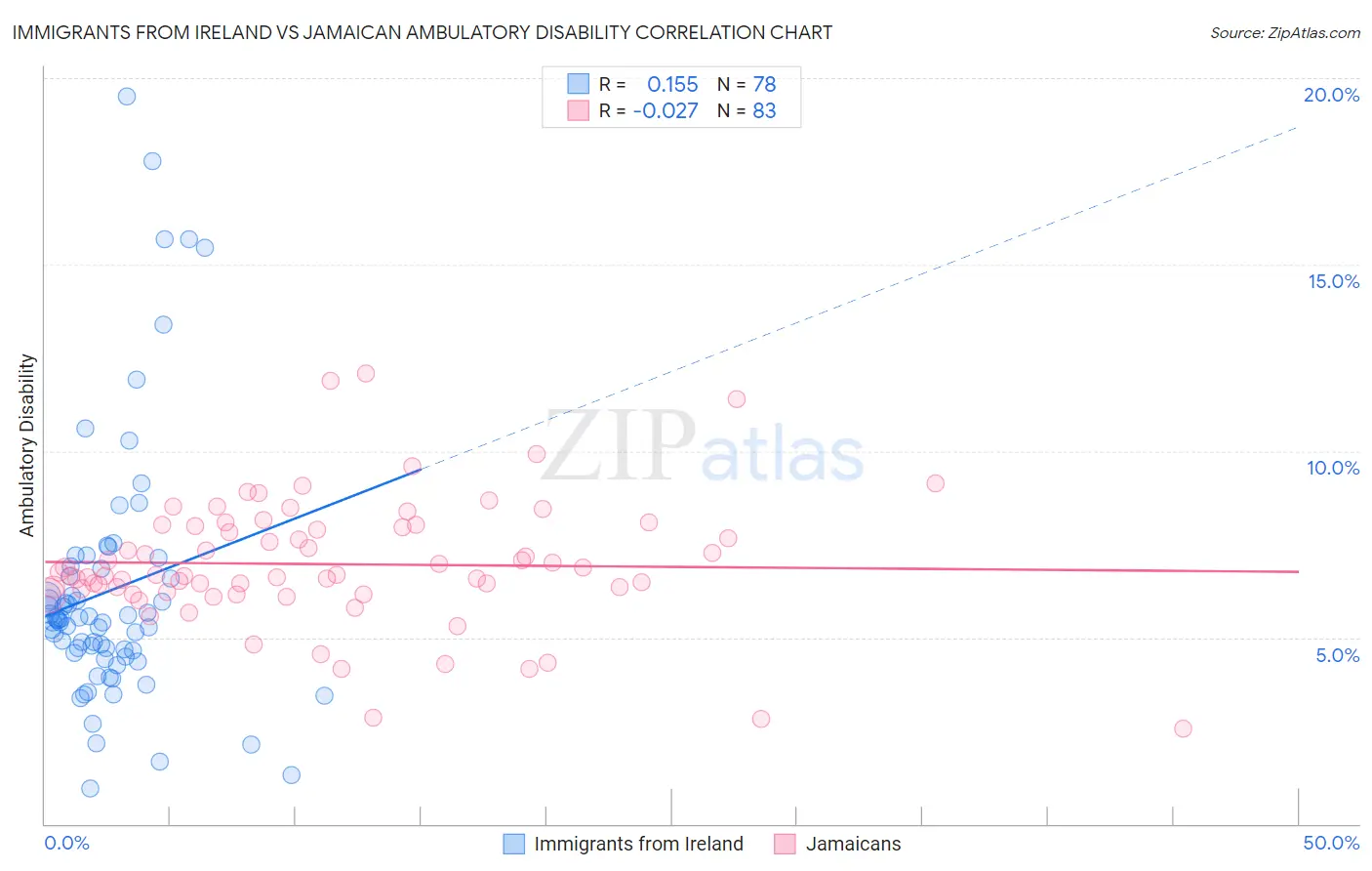 Immigrants from Ireland vs Jamaican Ambulatory Disability