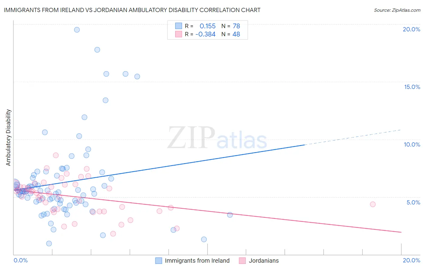 Immigrants from Ireland vs Jordanian Ambulatory Disability
