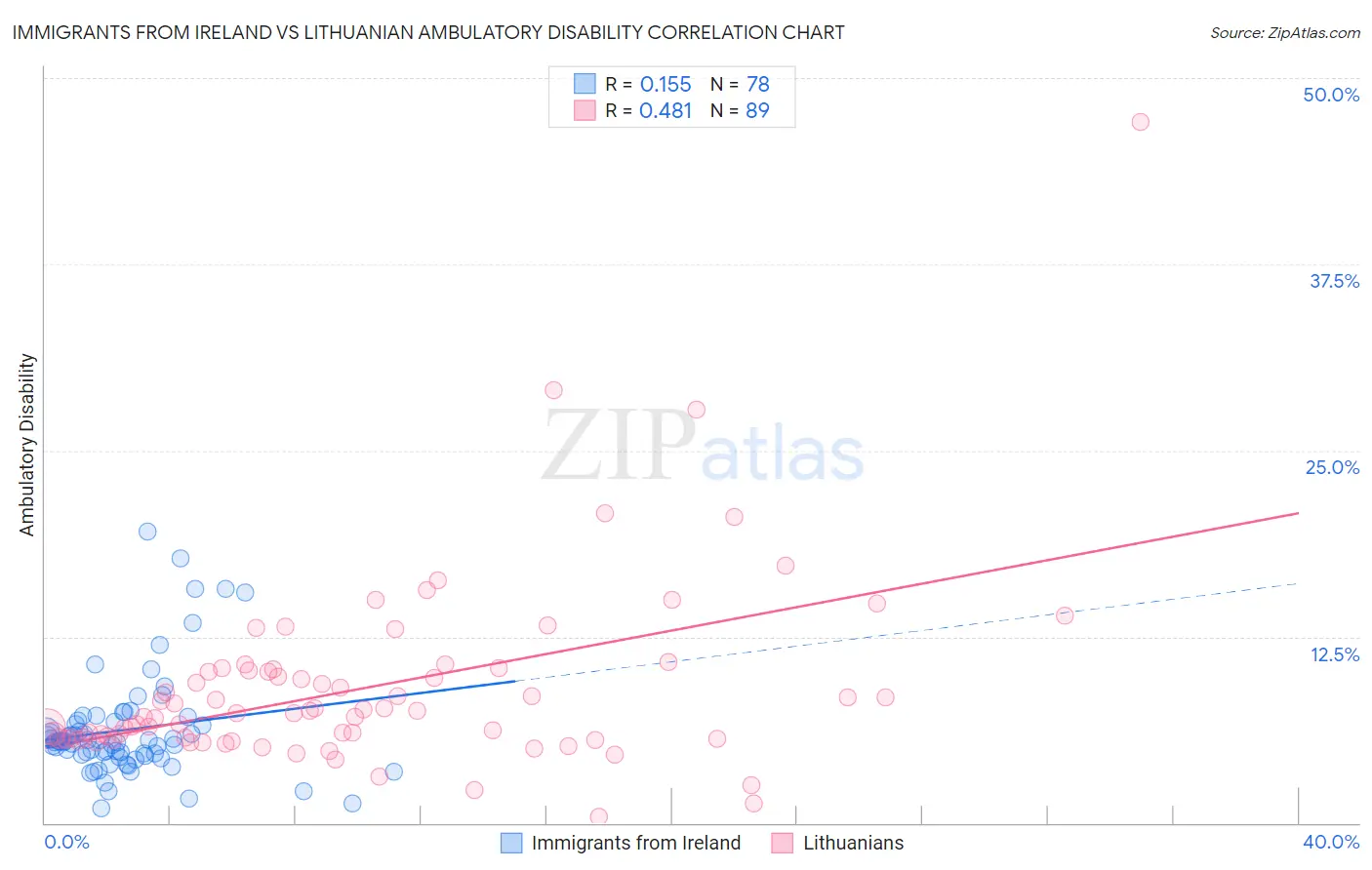 Immigrants from Ireland vs Lithuanian Ambulatory Disability