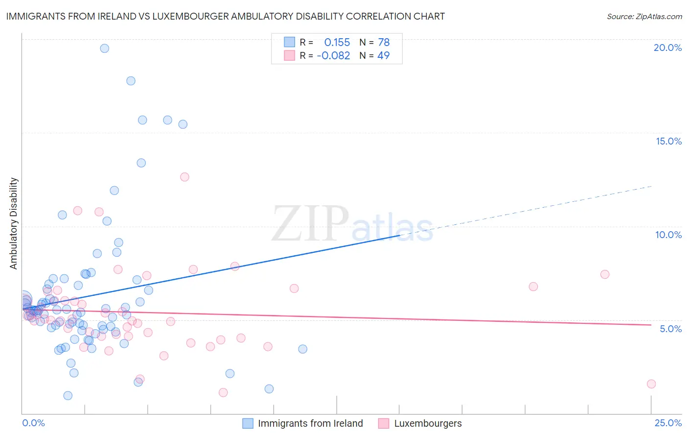 Immigrants from Ireland vs Luxembourger Ambulatory Disability