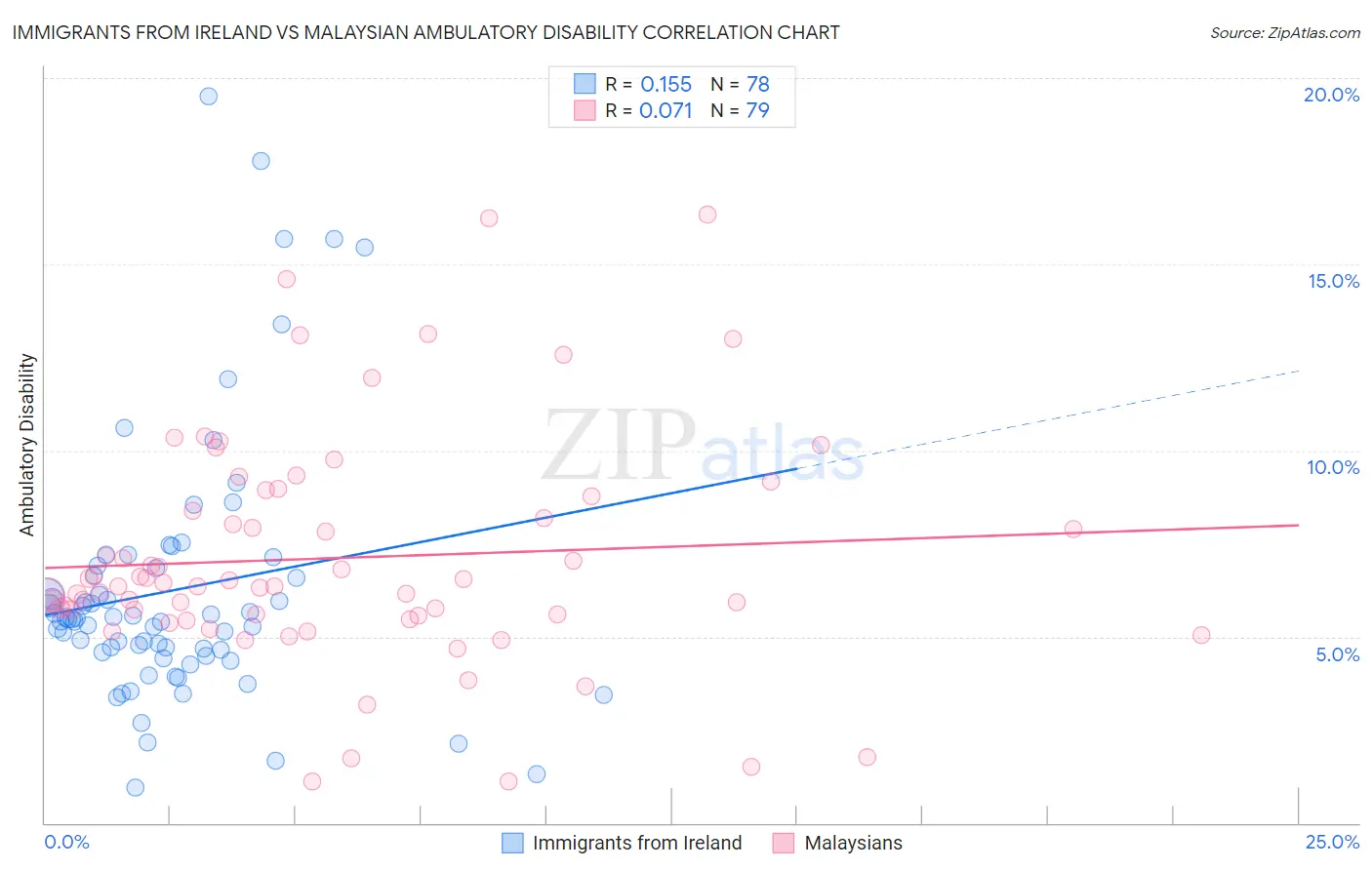 Immigrants from Ireland vs Malaysian Ambulatory Disability