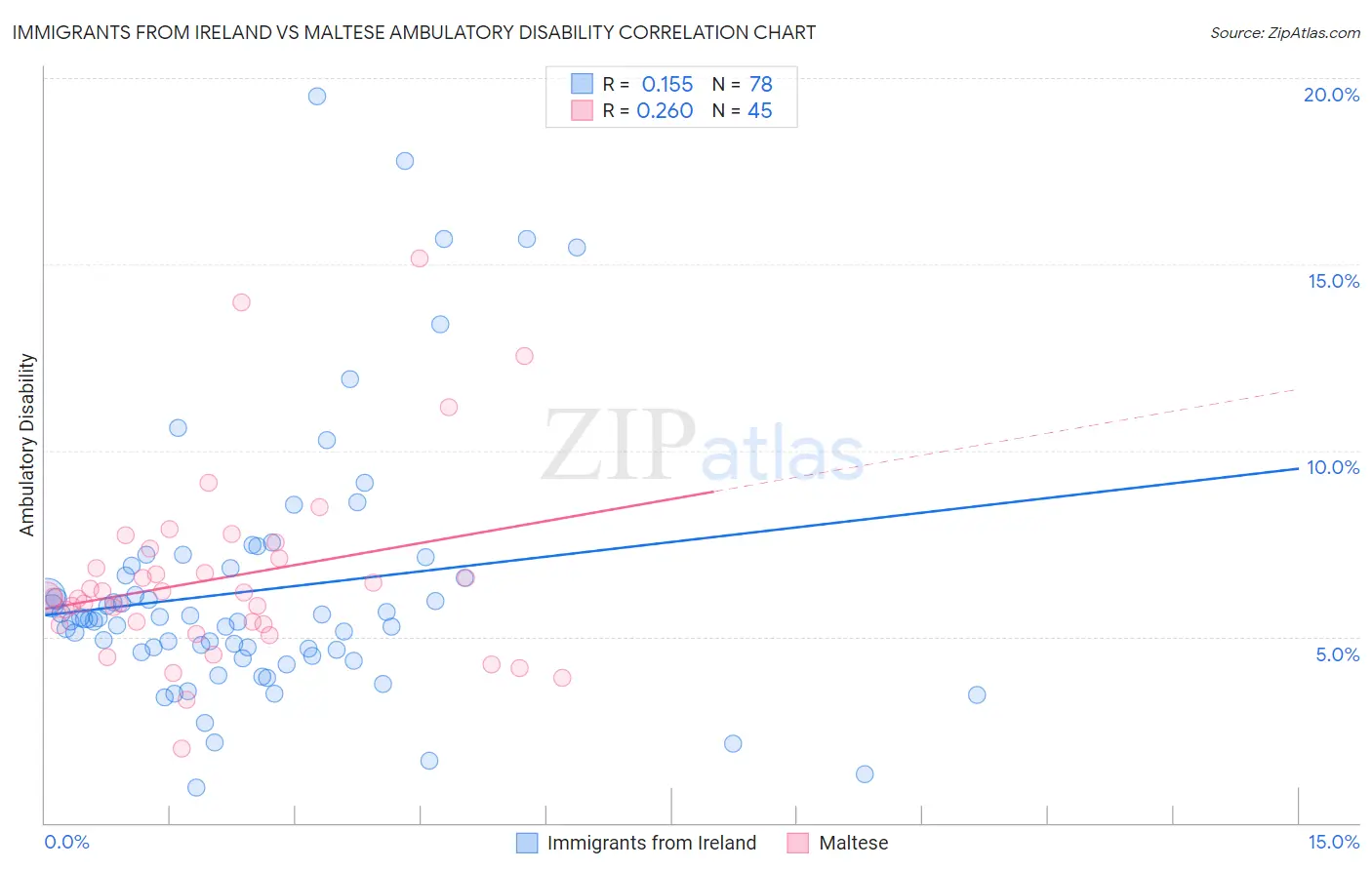 Immigrants from Ireland vs Maltese Ambulatory Disability