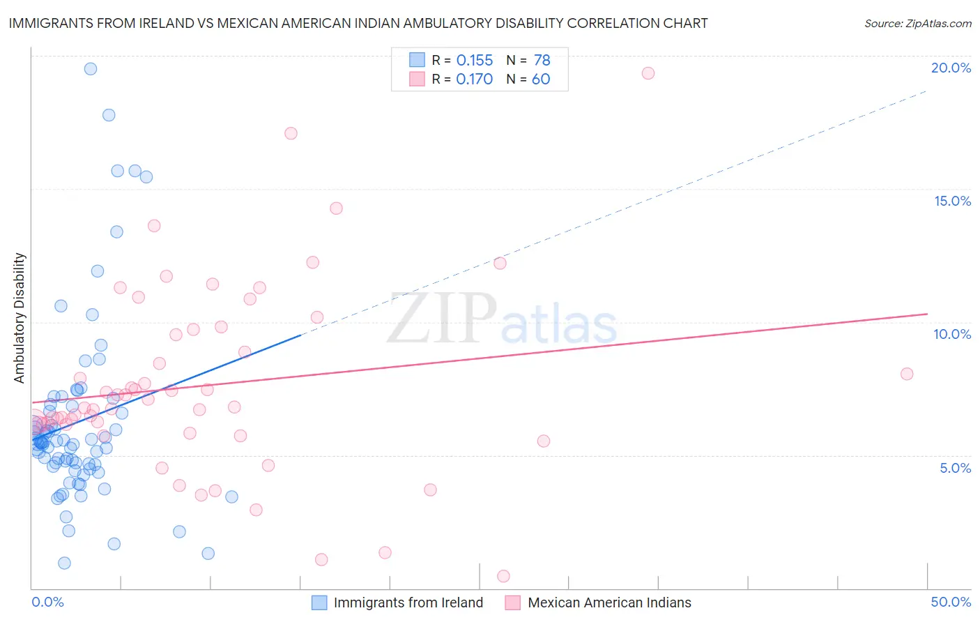 Immigrants from Ireland vs Mexican American Indian Ambulatory Disability