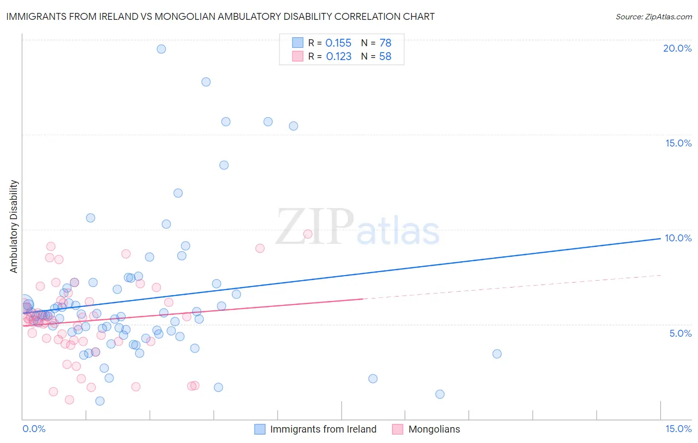 Immigrants from Ireland vs Mongolian Ambulatory Disability