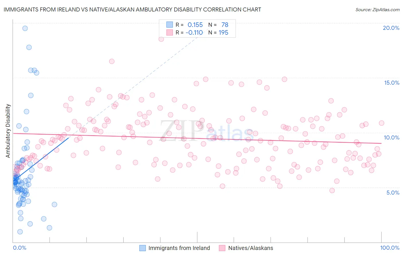 Immigrants from Ireland vs Native/Alaskan Ambulatory Disability