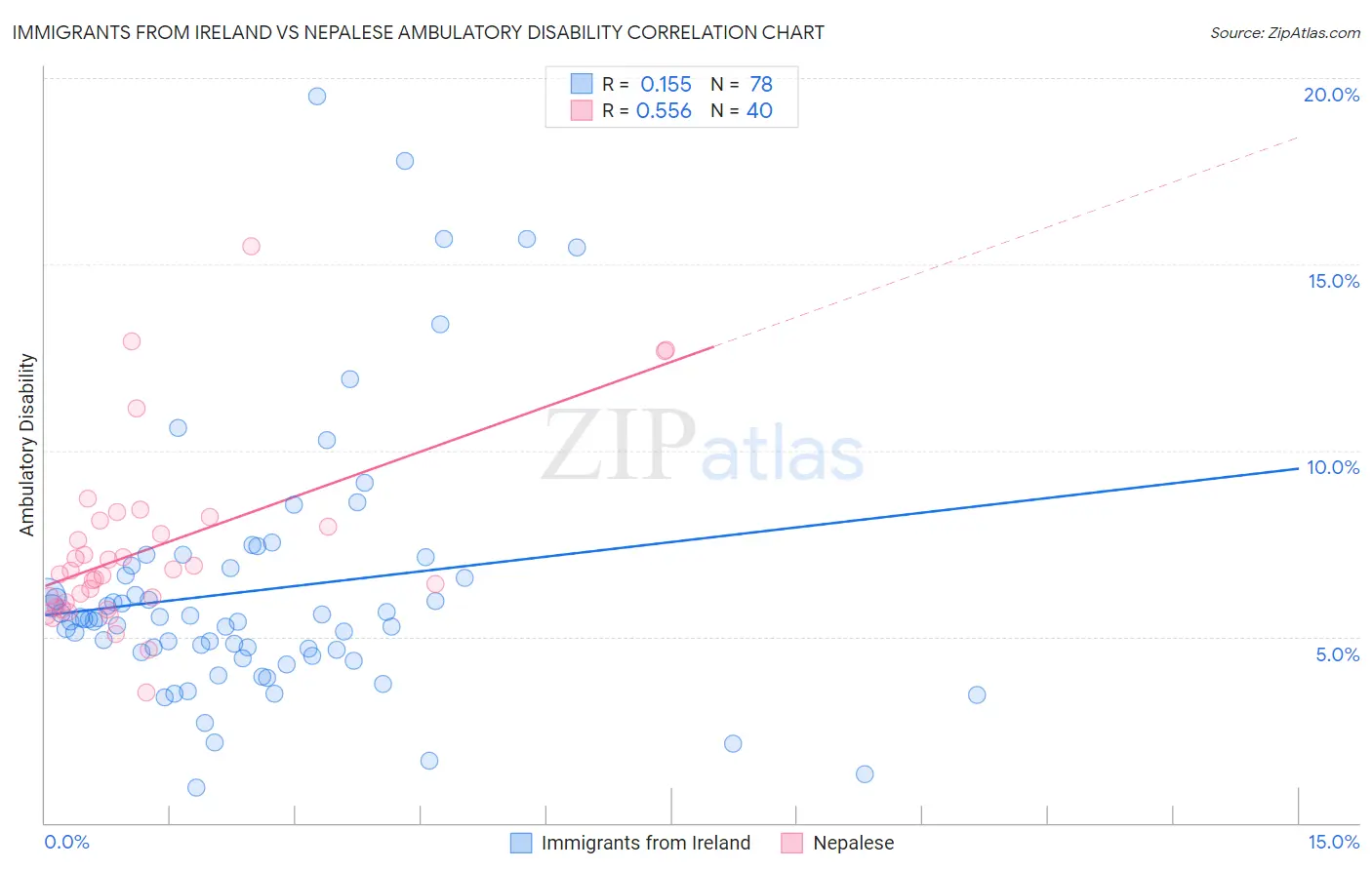 Immigrants from Ireland vs Nepalese Ambulatory Disability