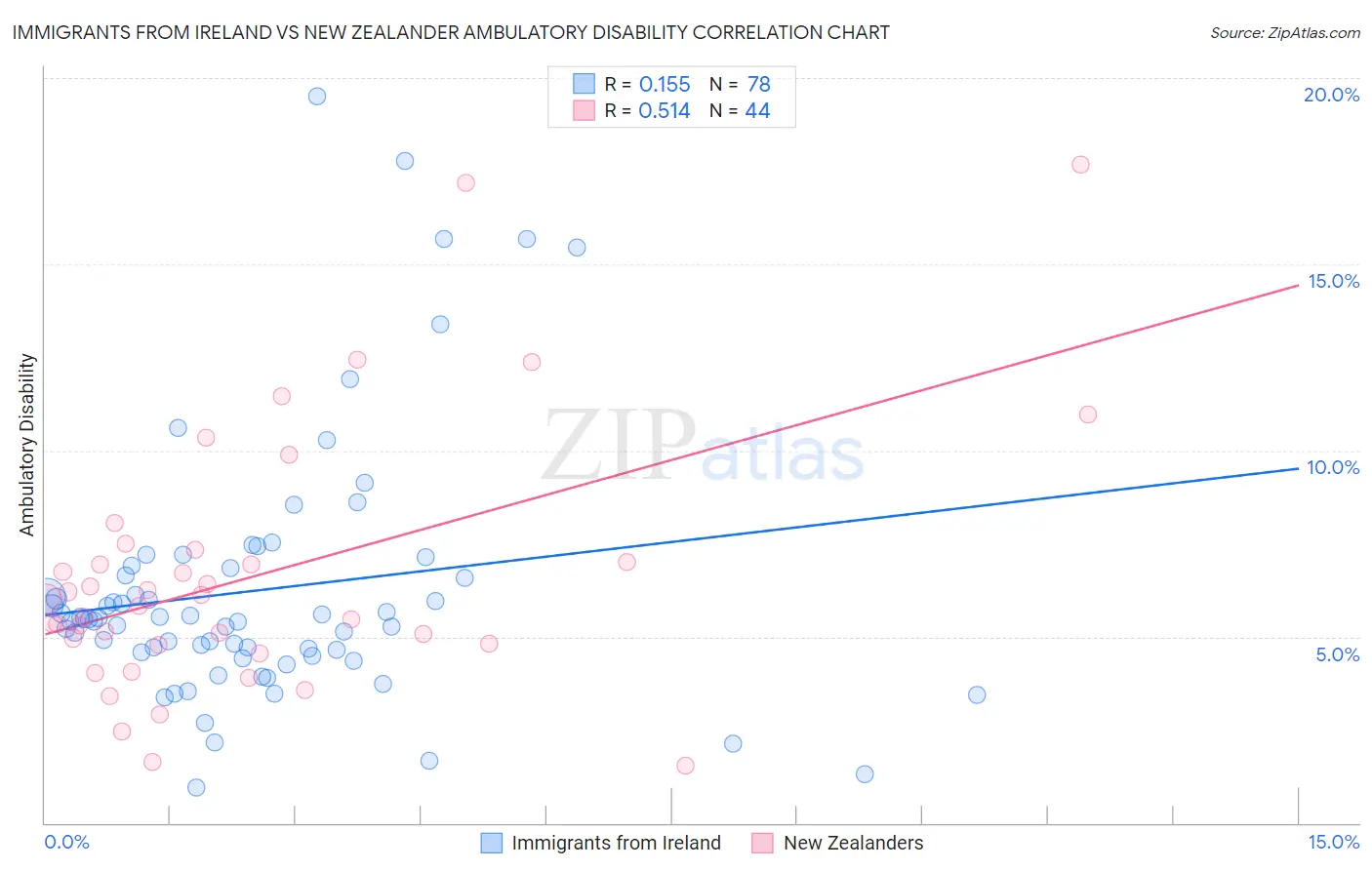 Immigrants from Ireland vs New Zealander Ambulatory Disability