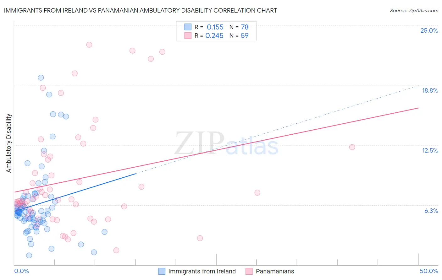 Immigrants from Ireland vs Panamanian Ambulatory Disability
