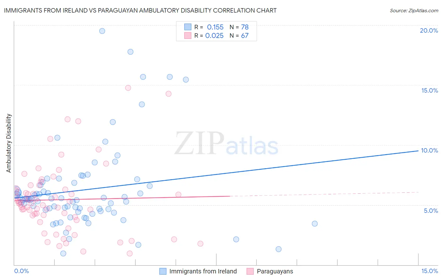 Immigrants from Ireland vs Paraguayan Ambulatory Disability
