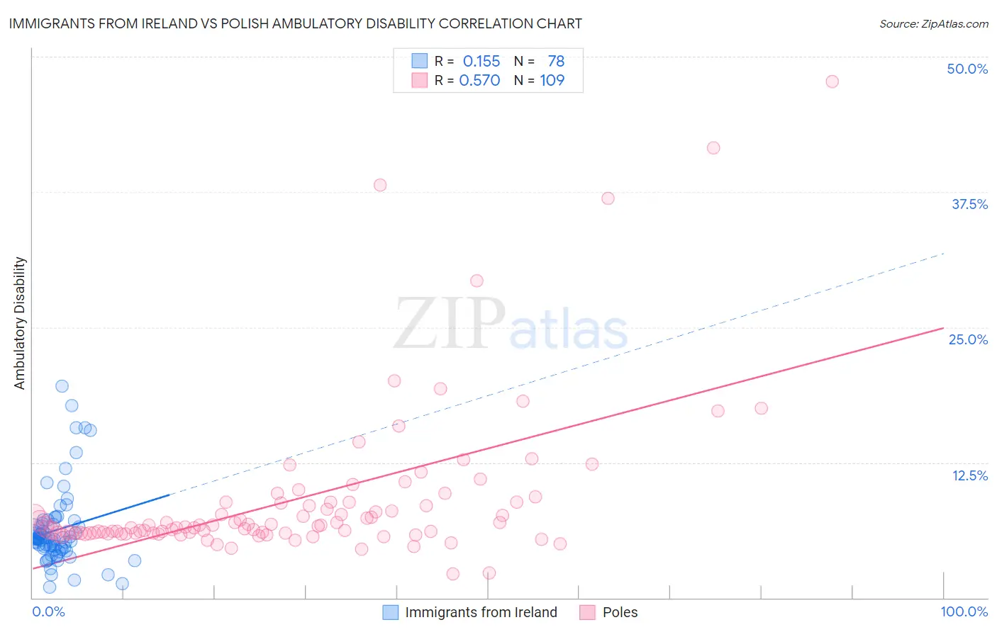 Immigrants from Ireland vs Polish Ambulatory Disability