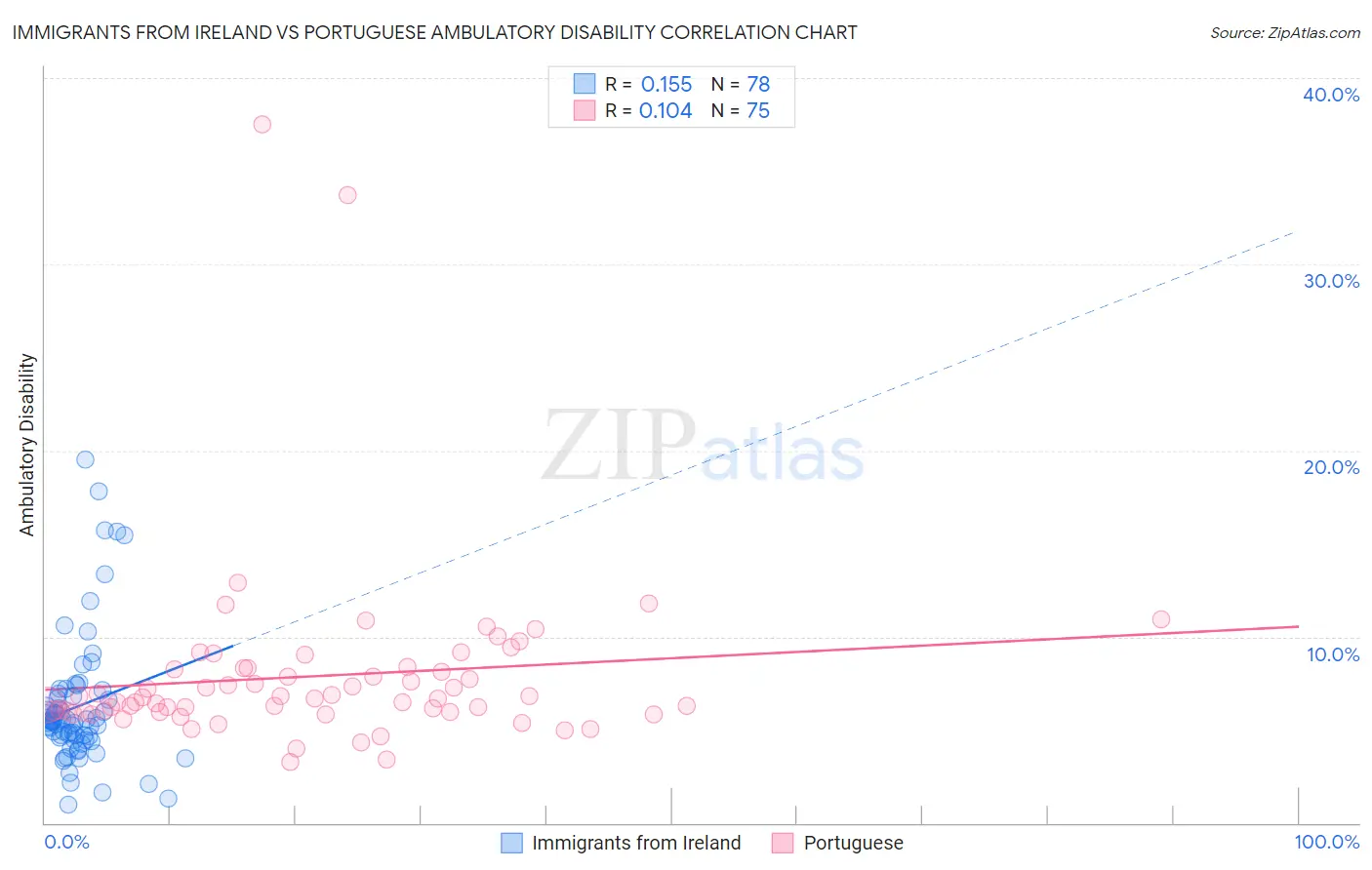 Immigrants from Ireland vs Portuguese Ambulatory Disability