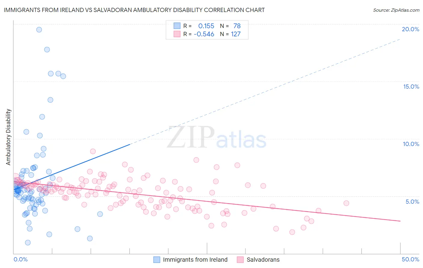 Immigrants from Ireland vs Salvadoran Ambulatory Disability