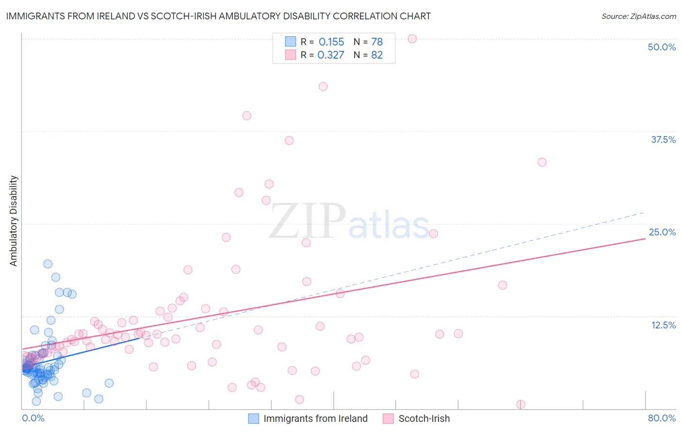 Immigrants from Ireland vs Scotch-Irish Ambulatory Disability