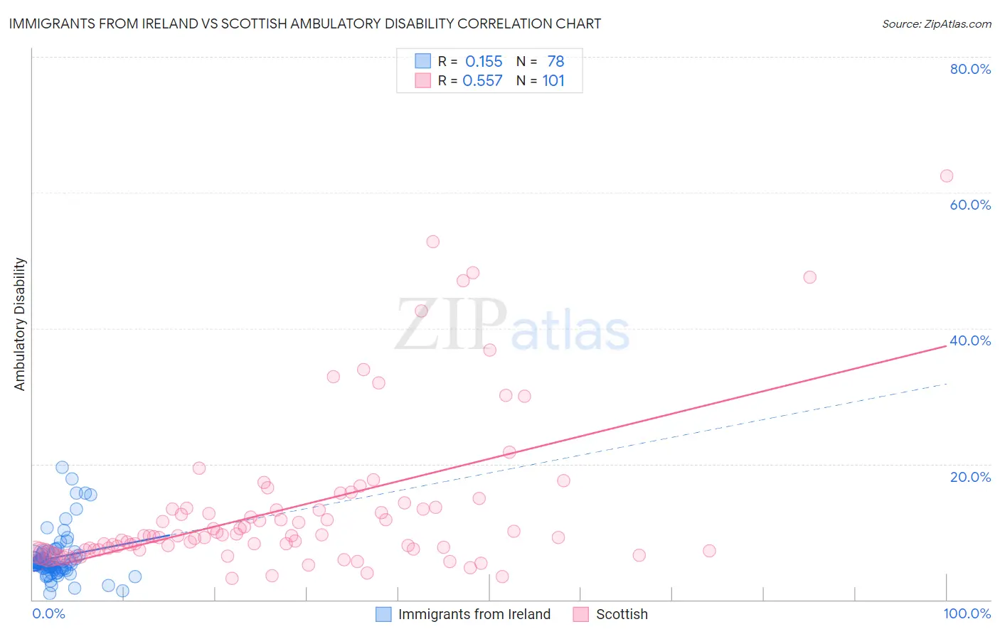 Immigrants from Ireland vs Scottish Ambulatory Disability