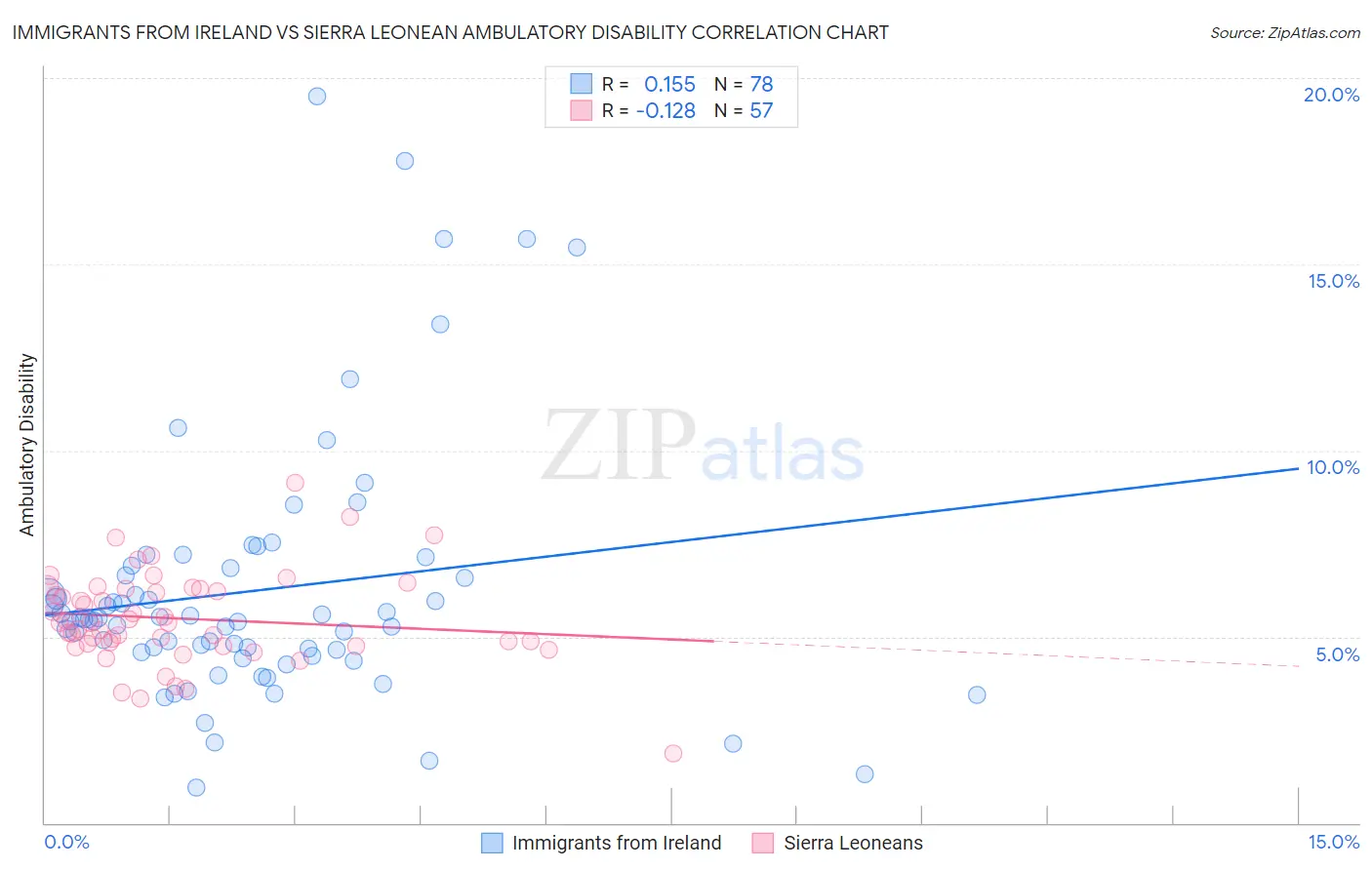 Immigrants from Ireland vs Sierra Leonean Ambulatory Disability