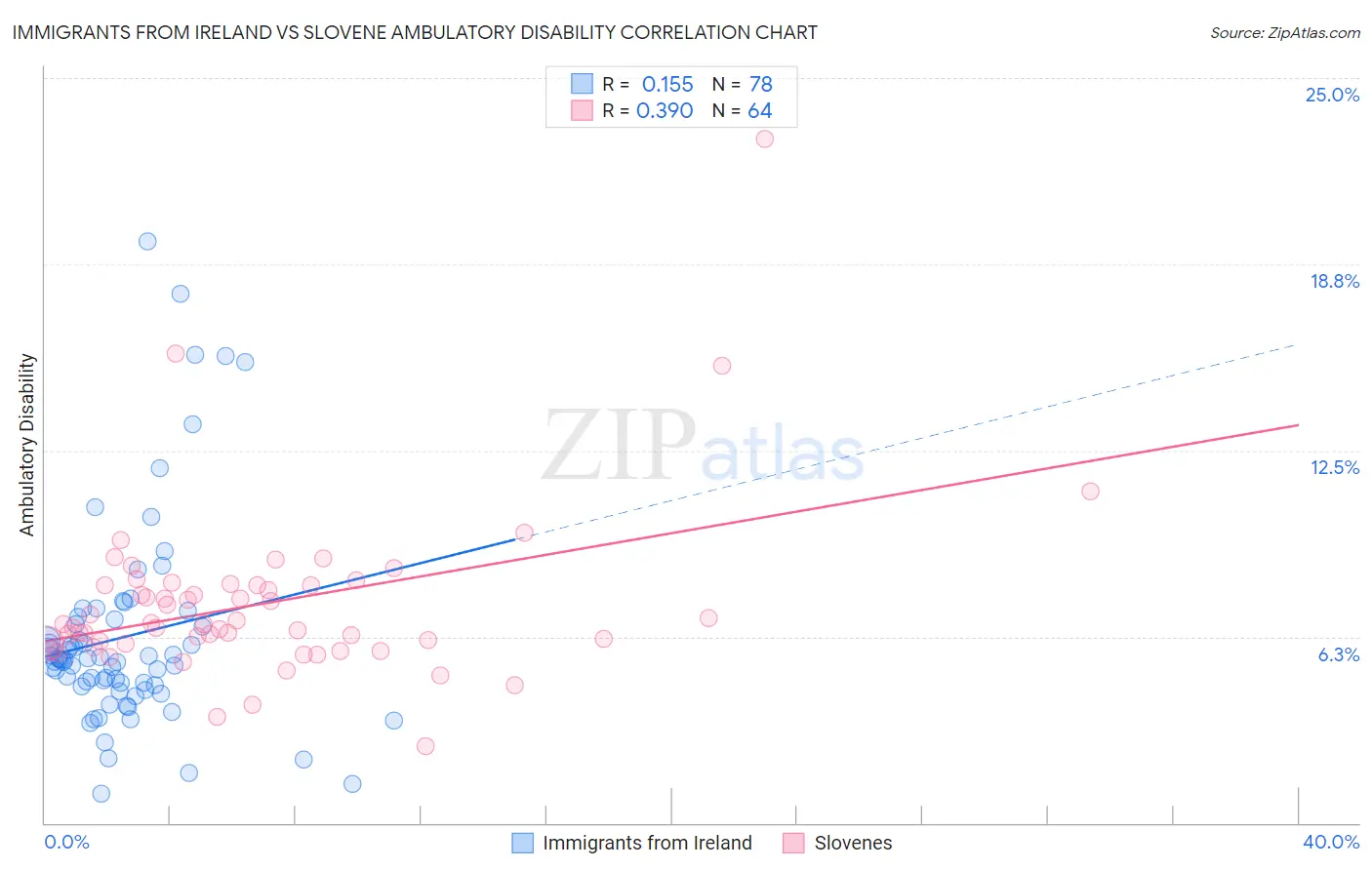 Immigrants from Ireland vs Slovene Ambulatory Disability