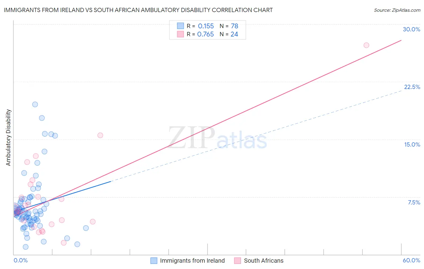 Immigrants from Ireland vs South African Ambulatory Disability