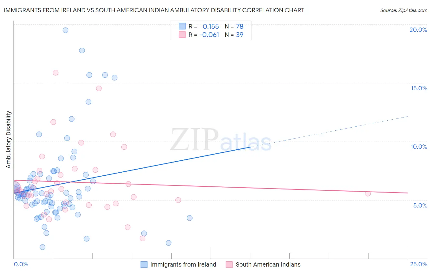 Immigrants from Ireland vs South American Indian Ambulatory Disability
