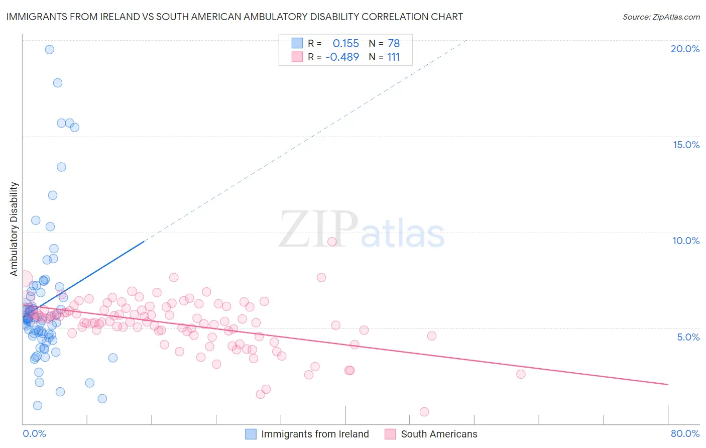 Immigrants from Ireland vs South American Ambulatory Disability