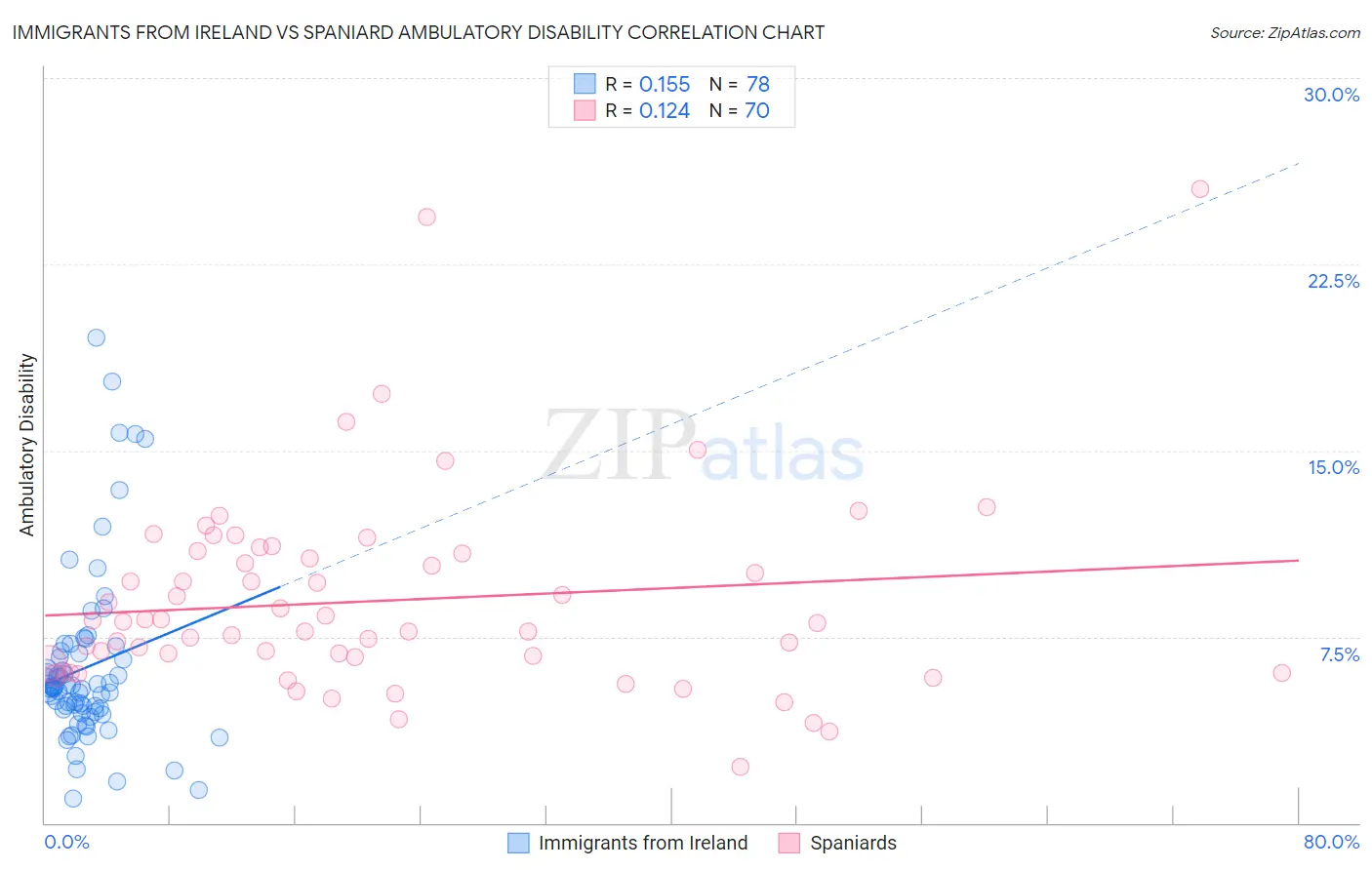 Immigrants from Ireland vs Spaniard Ambulatory Disability