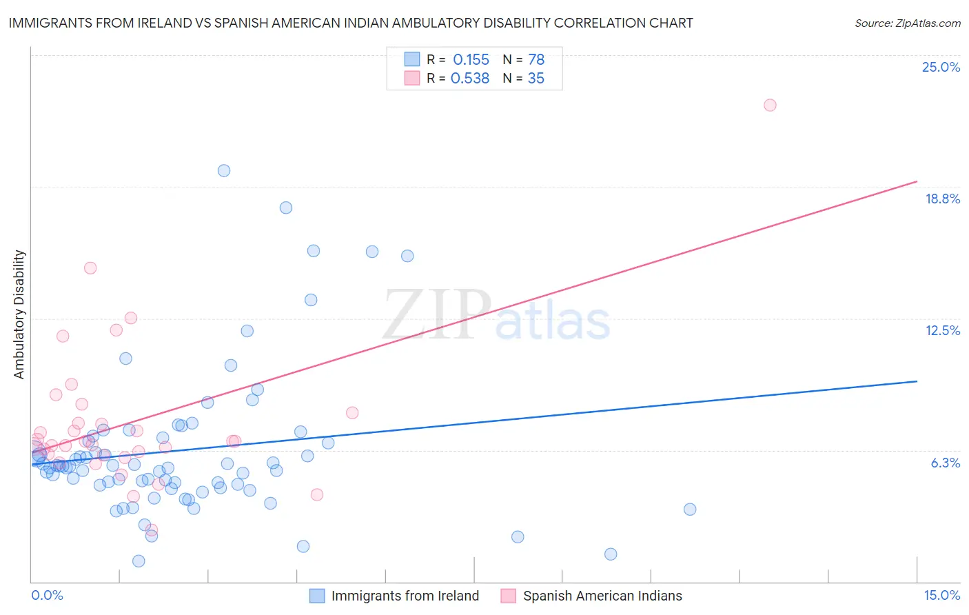 Immigrants from Ireland vs Spanish American Indian Ambulatory Disability