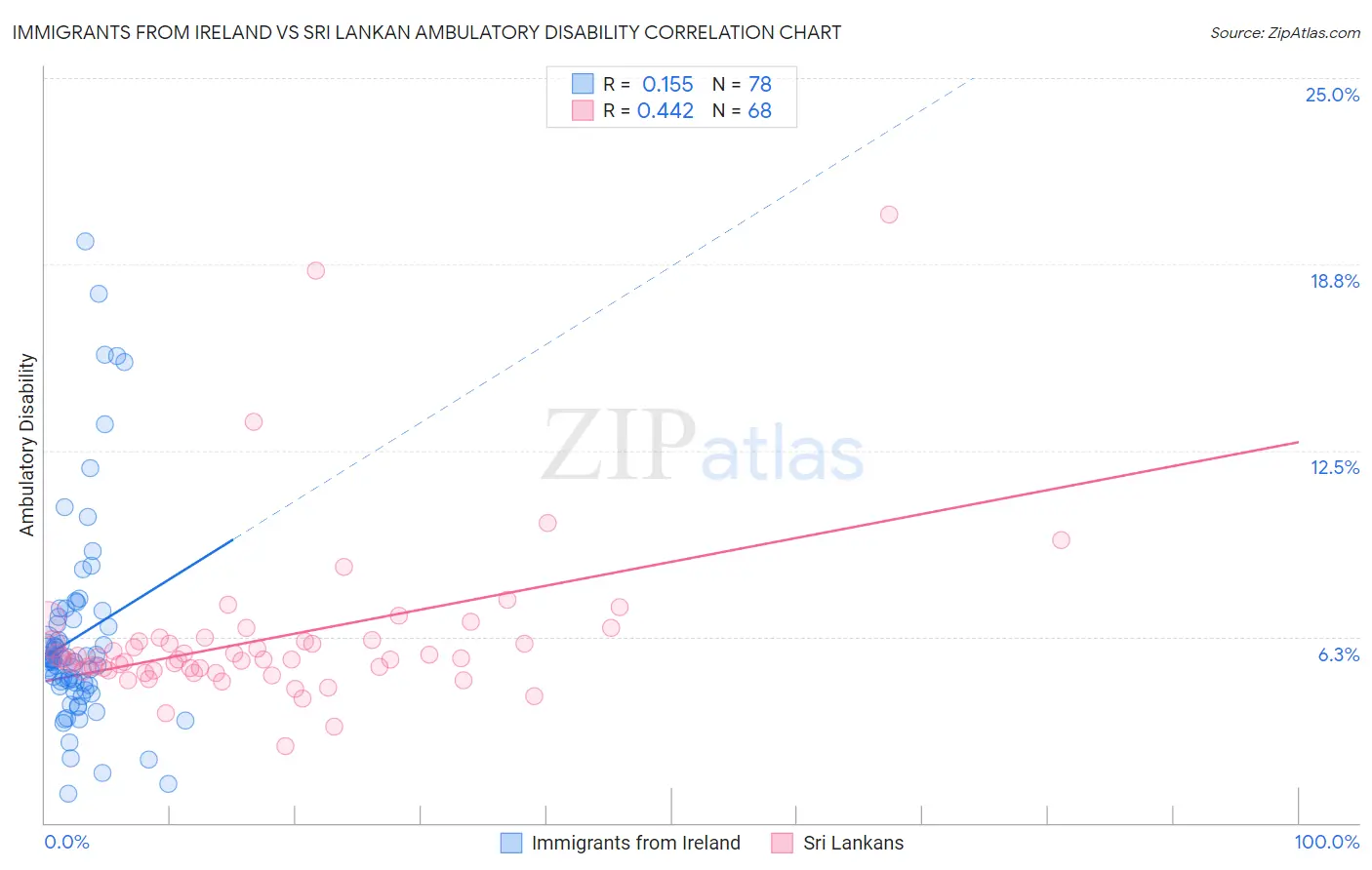 Immigrants from Ireland vs Sri Lankan Ambulatory Disability