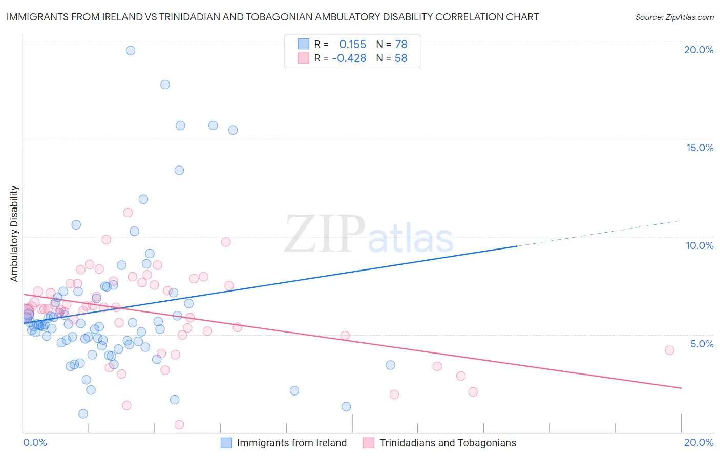 Immigrants from Ireland vs Trinidadian and Tobagonian Ambulatory Disability