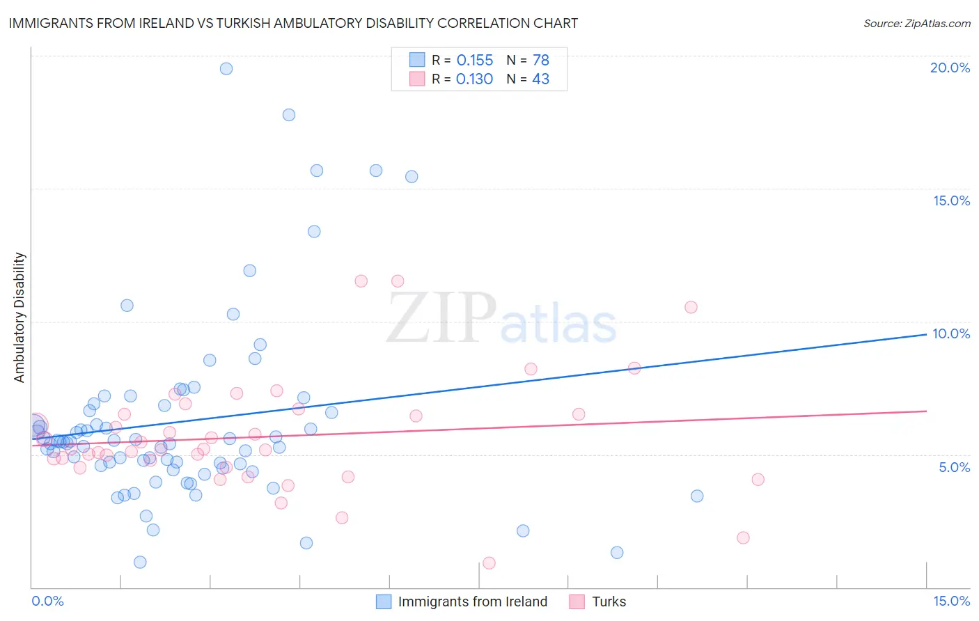 Immigrants from Ireland vs Turkish Ambulatory Disability