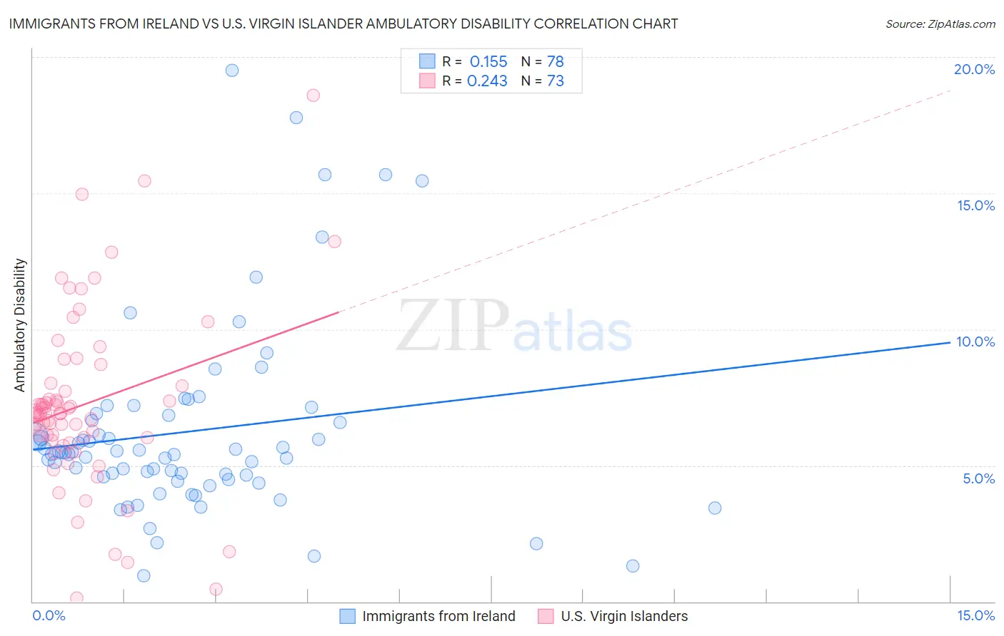 Immigrants from Ireland vs U.S. Virgin Islander Ambulatory Disability