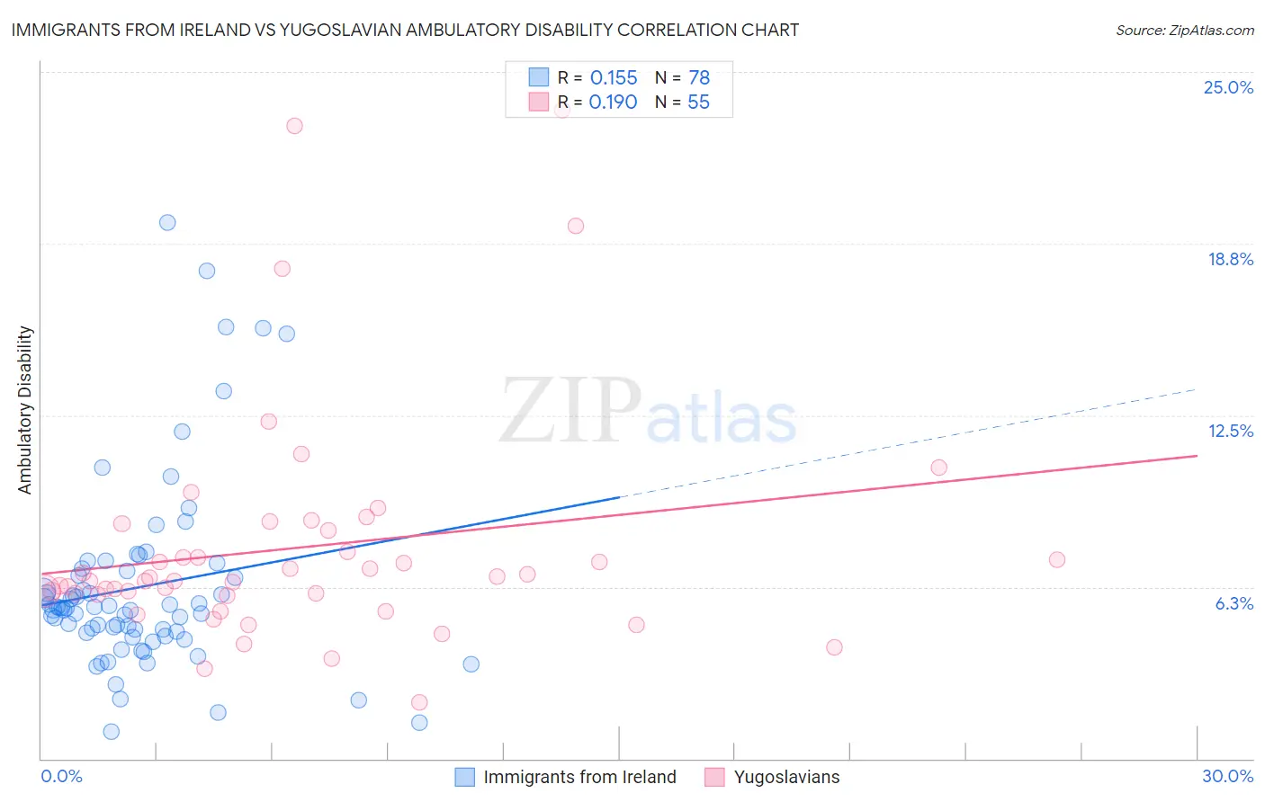 Immigrants from Ireland vs Yugoslavian Ambulatory Disability