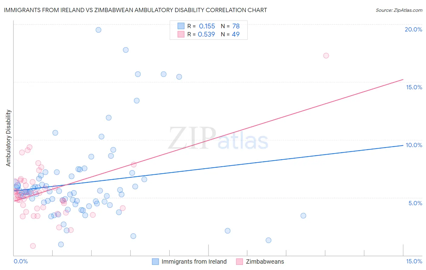 Immigrants from Ireland vs Zimbabwean Ambulatory Disability