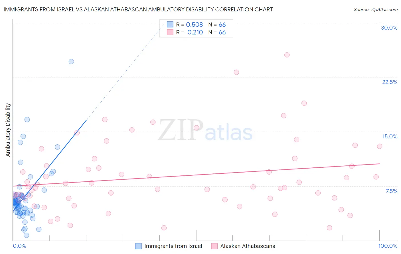 Immigrants from Israel vs Alaskan Athabascan Ambulatory Disability