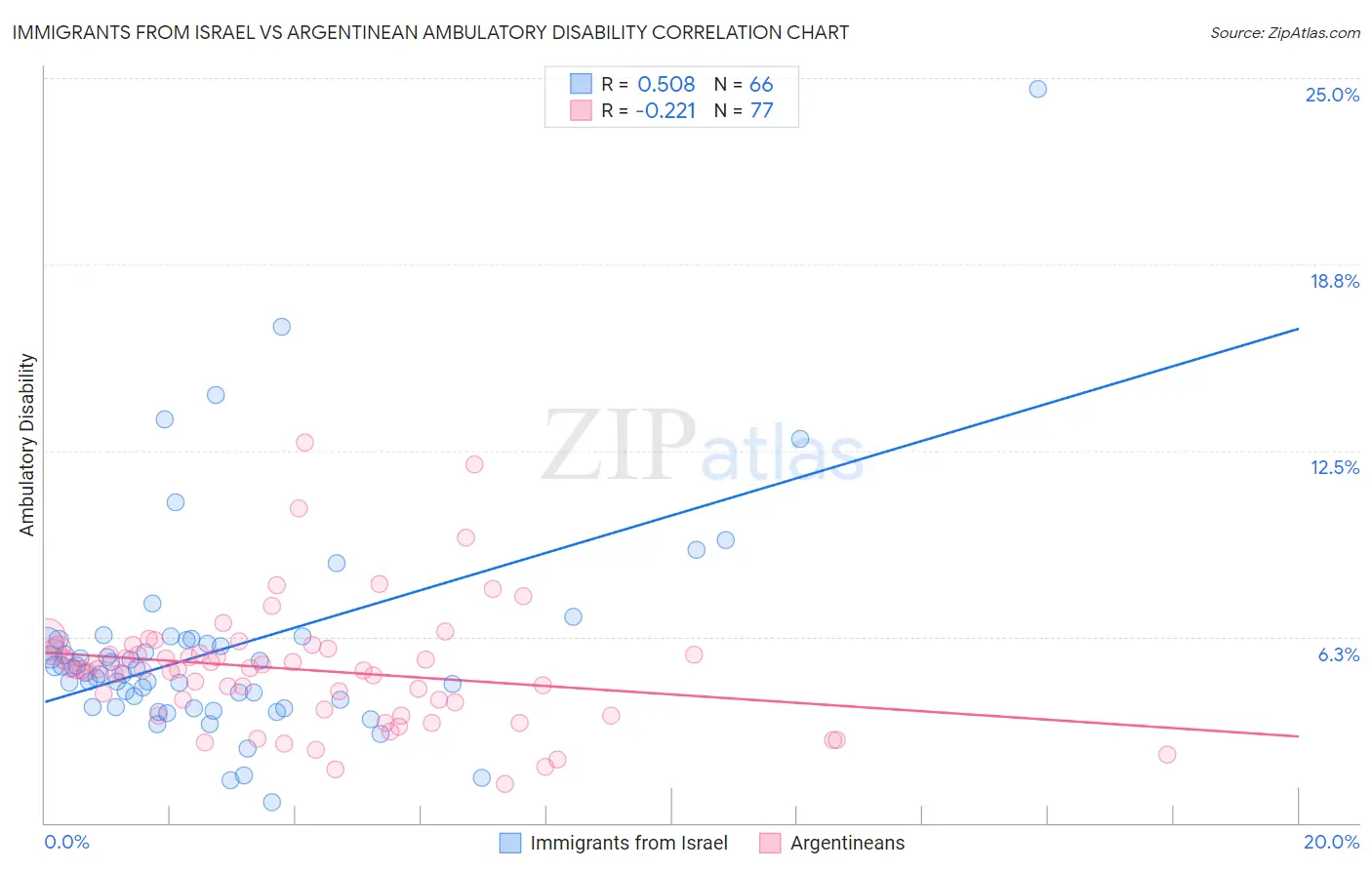 Immigrants from Israel vs Argentinean Ambulatory Disability