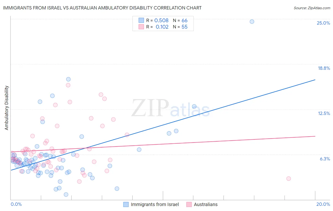 Immigrants from Israel vs Australian Ambulatory Disability