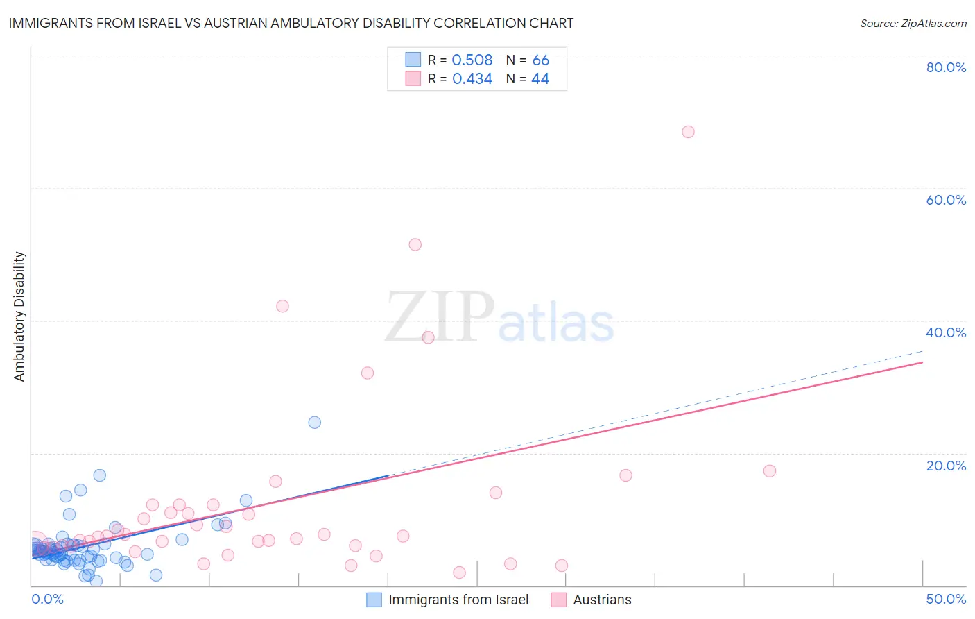 Immigrants from Israel vs Austrian Ambulatory Disability