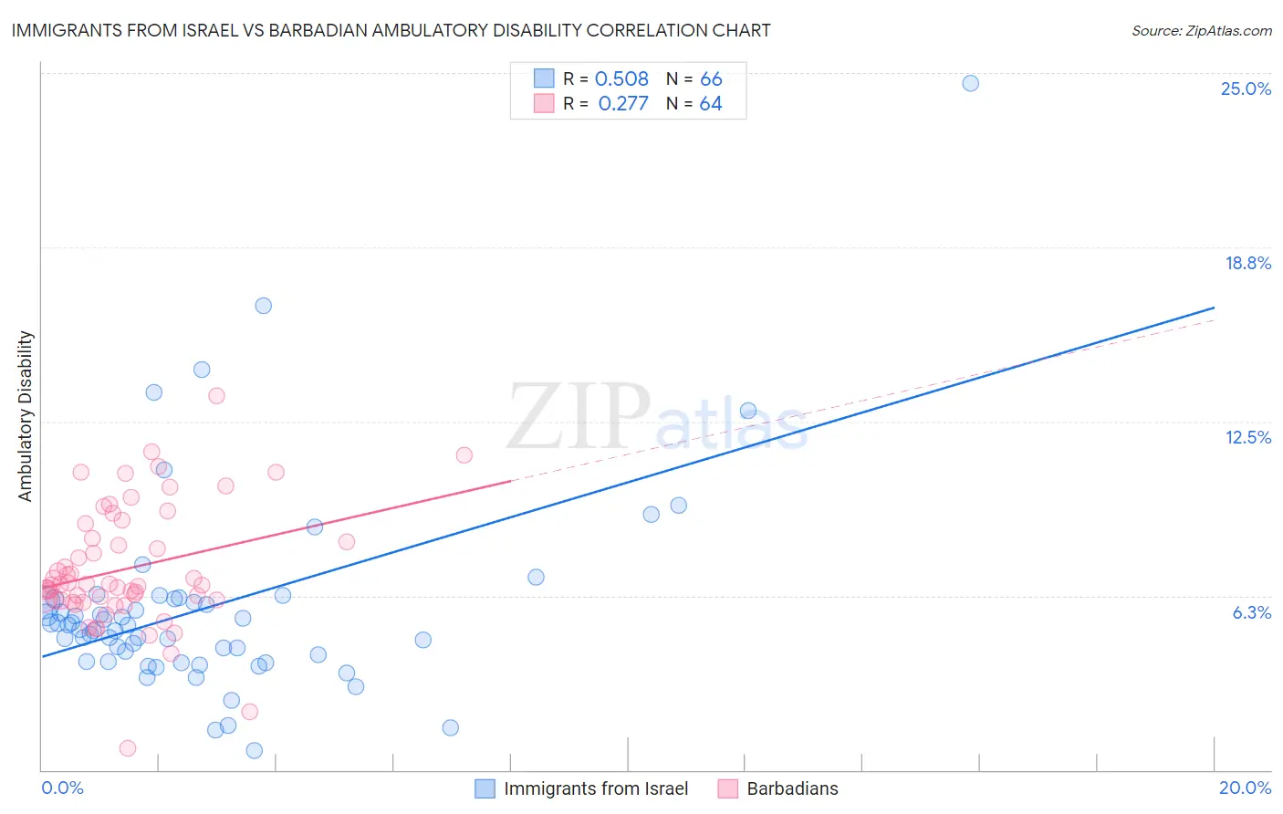 Immigrants from Israel vs Barbadian Ambulatory Disability