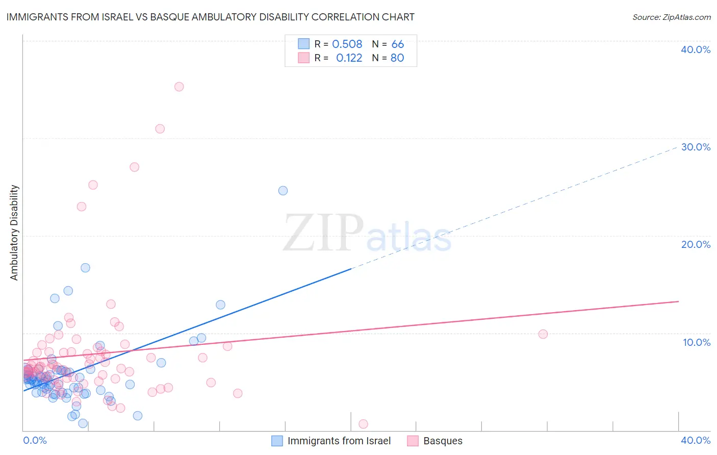 Immigrants from Israel vs Basque Ambulatory Disability