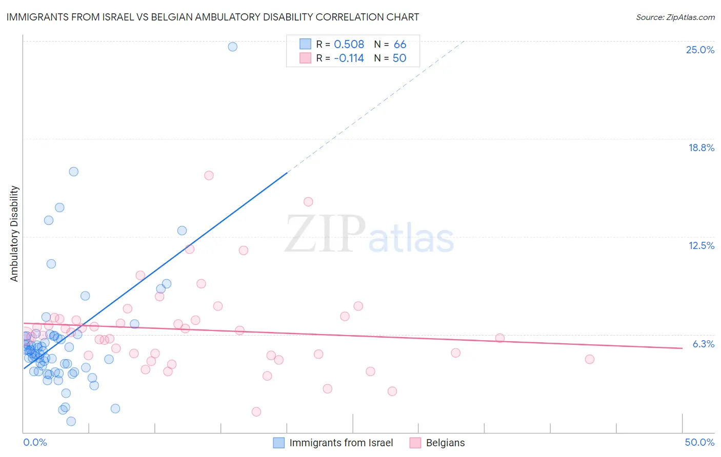 Immigrants from Israel vs Belgian Ambulatory Disability