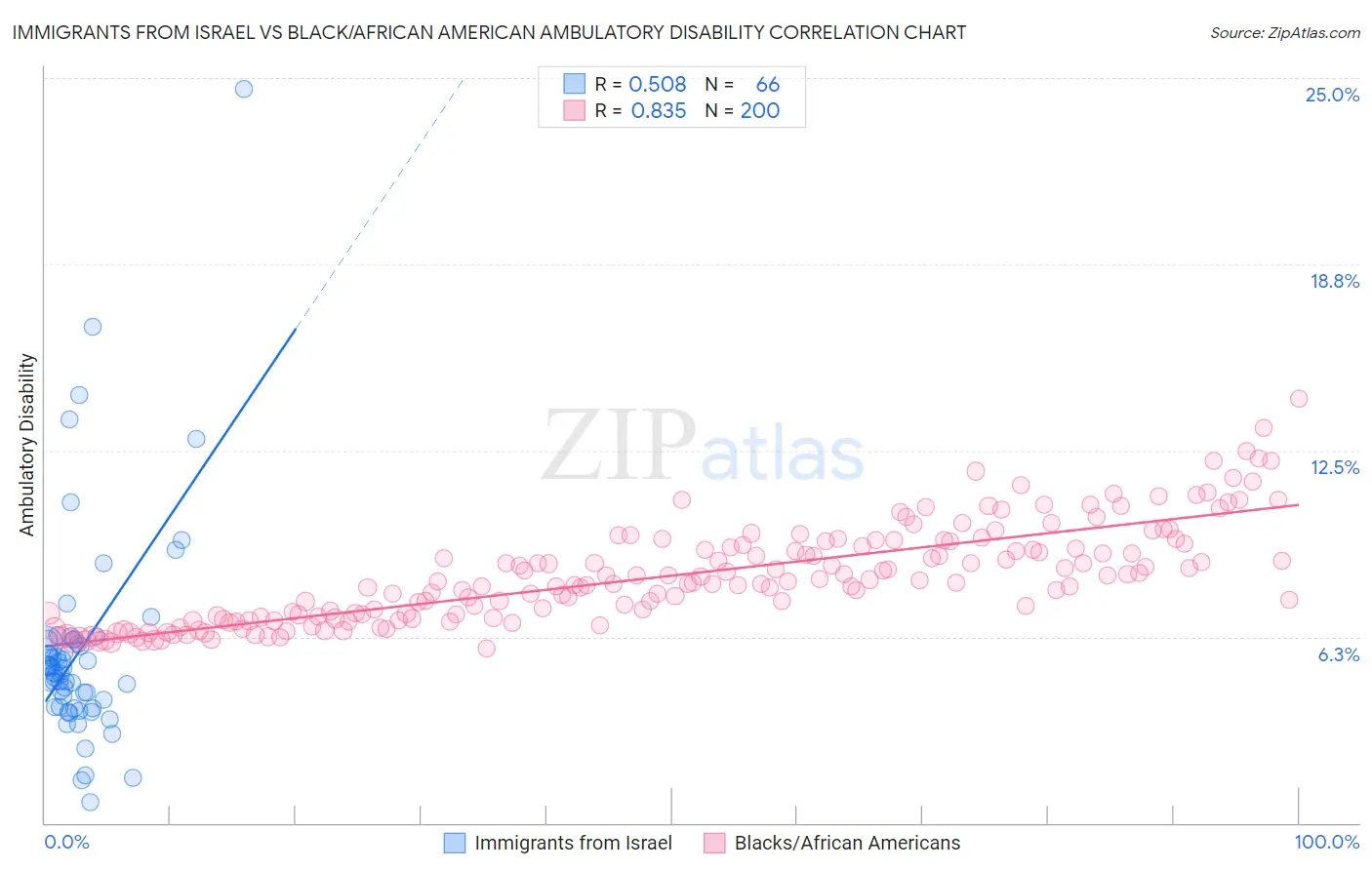 Immigrants from Israel vs Black/African American Ambulatory Disability